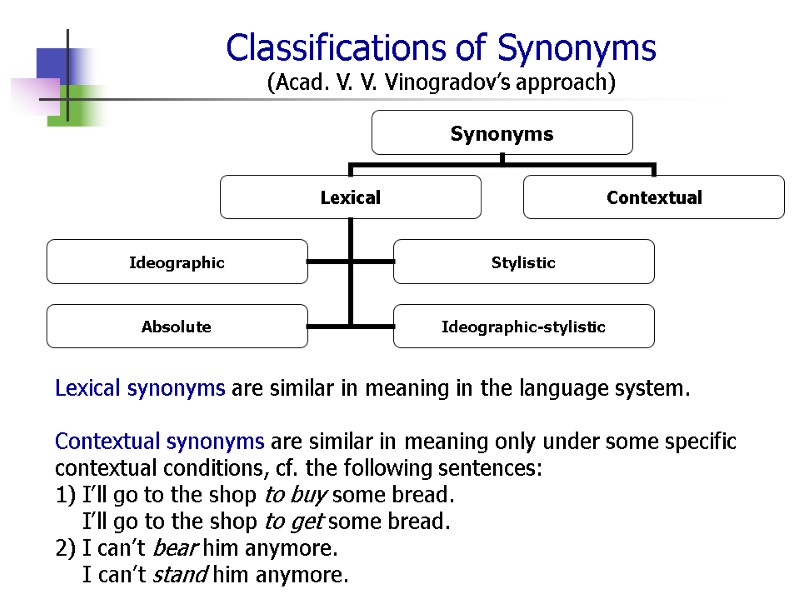 Classifications of Synonyms  (Acad. V. V. Vinogradov’s approach) Lexical synonyms are similar in